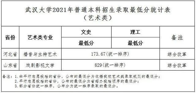 武汉大学2021年最新录取分数线发布！